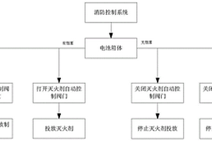 用于鋰電池模塊的消防滅火控制方法