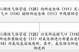 氟化鋰/無水氟化氫的自動(dòng)化混合生產(chǎn)方法