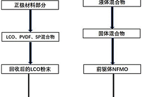 回收利用廢舊鈷酸鋰電池的方法