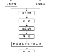 分離并回收鋰離子電池焙燒產(chǎn)物中有價(jià)金屬的方法