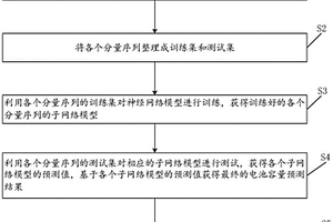 基于分解集成策略的鋰離子電池剩余壽命預測方法及系統(tǒng)