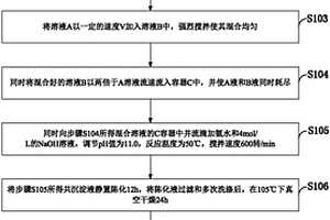 高容量鋰離子電池正極材料及其制備方法