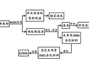 非木材造紙原料堿處理廢液制備C/SiOx復合鋰電池負極材料的方法