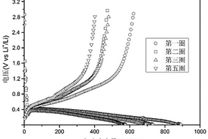 鋰離子電池用三維ZnO/C復(fù)合負(fù)極材料及其制備方法