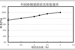 具有核殼結(jié)構(gòu)的預(yù)鋰化硅基負(fù)極材料及其制備方法