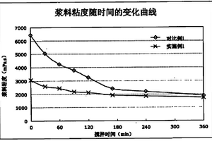 鋰離子電池電極漿料的制備方法