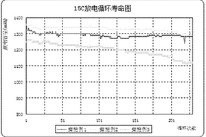 高倍率型鋰離子電池正極極片的制作方法