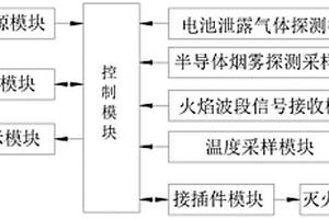 鋰電池箱火災(zāi)防控裝置