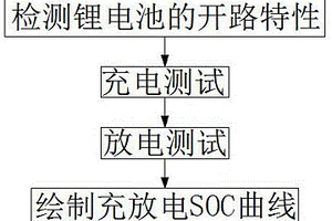 移動充電系統(tǒng)的鋰電池SOC的估算方法及其檢測系統(tǒng)