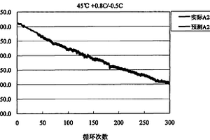 預(yù)測(cè)鋰離子電池循環(huán)壽命的方法