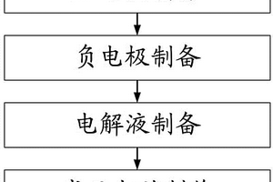 液態(tài)軟包裝鋰離子電芯的制造方法和電芯