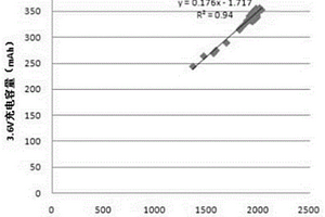 鋰離子電池的化成測(cè)容方法