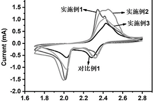 具有抑制鋰硫電池穿梭效應(yīng)的電解液及其制備方法與應(yīng)用