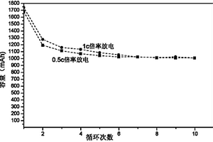 可充鋰硫電池的硫電極的制備方法