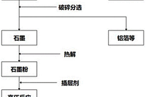 由廢舊鋰離子電池石墨負(fù)極制備膨脹石墨的方法