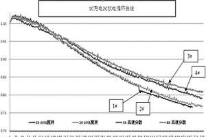 高循環(huán)性能三元鋰離子電池及制備提升其高循環(huán)性能的方法