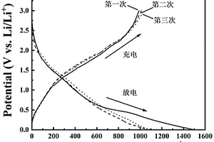 磷摻雜1T相二硫化鉬/碳鋰離子電池復(fù)合負(fù)極材料的制備方法