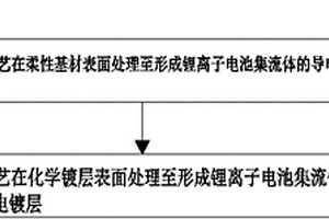 鋰離子電池集流體及其制備方法