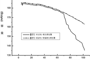 鈮錳改性氧化錫包覆的鎳鈷錳酸鋰正極材料及制備方法