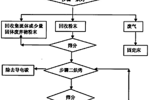 鋰離子電池正極材料回收方法