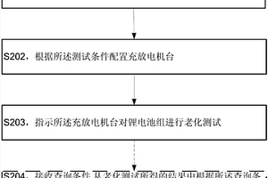 測(cè)試鋰電池組的方法和老化測(cè)試設(shè)備