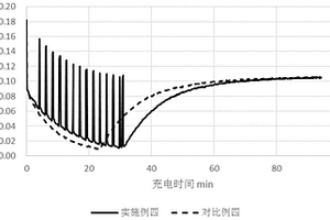 長壽命的鋰離子二次電池的快速充電方法