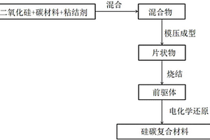 硅碳復(fù)合材料及其制備方法、負(fù)極片、鋰電池