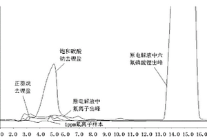 鋰離子電池電解液中的有機(jī)添加劑的分析方法