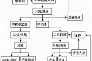 鋰云母固氟重構(gòu)提取堿金屬渣處理與資源化利用方法