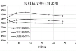 鋰離子電池負(fù)極漿料的制備工藝