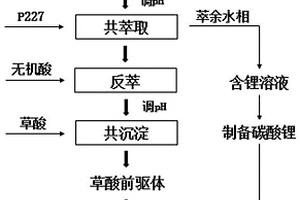 三元鋰電池正極材料的回收方法