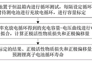 鋰離子電池循環(huán)壽命預(yù)測(cè)方法