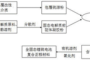 全固態(tài)鋰硫電池復(fù)合正極材料及其制備方法