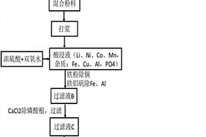 鋰離子電池正極材料的綜合回收方法