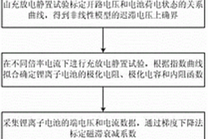 鋰離子電池荷電狀態(tài)估計方法