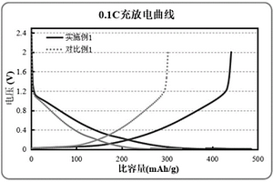 鋰離子電池負極材料β-SnSb/HCS/C及其制備方法