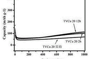 提高鋰離子電池性能的TeO<sub>2</sub>-V<sub>2</sub>O<sub>5</sub>-CuO微晶玻璃負極材料