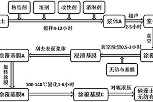 硅藻土涂覆無(wú)紡布鋰離子電池隔膜及其制備方法