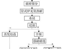 高溫原位熱處理回收廢棄三元鋰離子電池中有價(jià)成分的方法