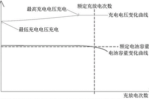 鋰電池充電管理方法及裝置