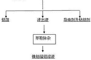 利用廢舊鋰電池正極極片制備三元正極材料前驅(qū)體的方法