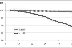 Si/Al共包覆鎳鈷錳鋰離子電池正極材料及其制備方法