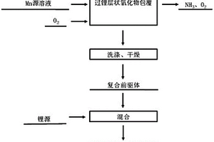 過(guò)鋰層狀錳基氧化物包覆三元正極材料的制備方法