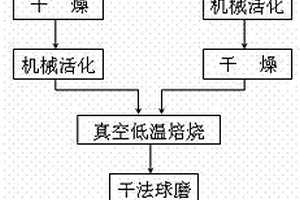 鋰離子電池正極材料的制造方法