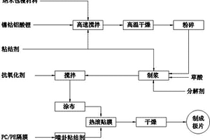 鎳鈷鋁酸鋰電池正極片的制備方法