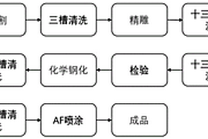 鋰鋁硅玻璃蓋板制造方法