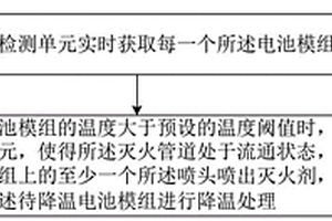 鋰離子電池包熱失控滅火裝置、管理方法及控制器