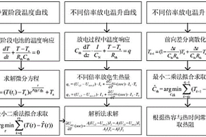 鋰離子動力電池熱模型參數(shù)快速辨識方法及系統(tǒng)