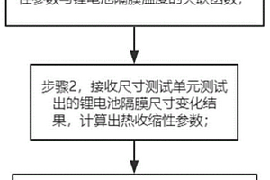 鋰電池隔膜儲存室控溫系統(tǒng)