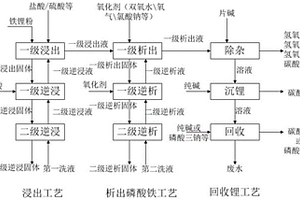 處理含有磷酸鐵鋰的物質(zhì)的方法及設(shè)備